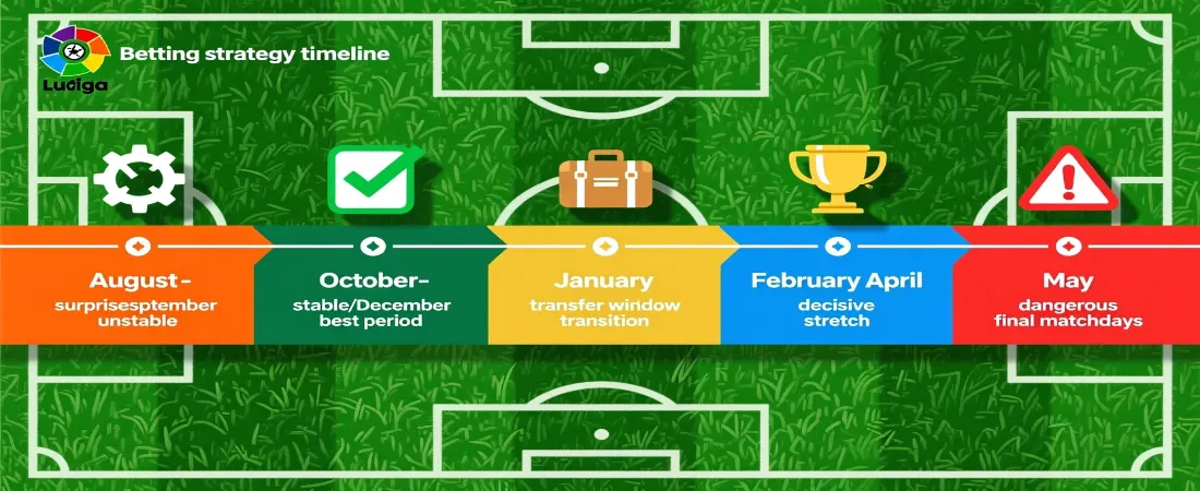 Calendario de temporada LaLiga - agosto-septiembre sorpresas, octubre-diciembre estable, enero transición, mayo peligroso