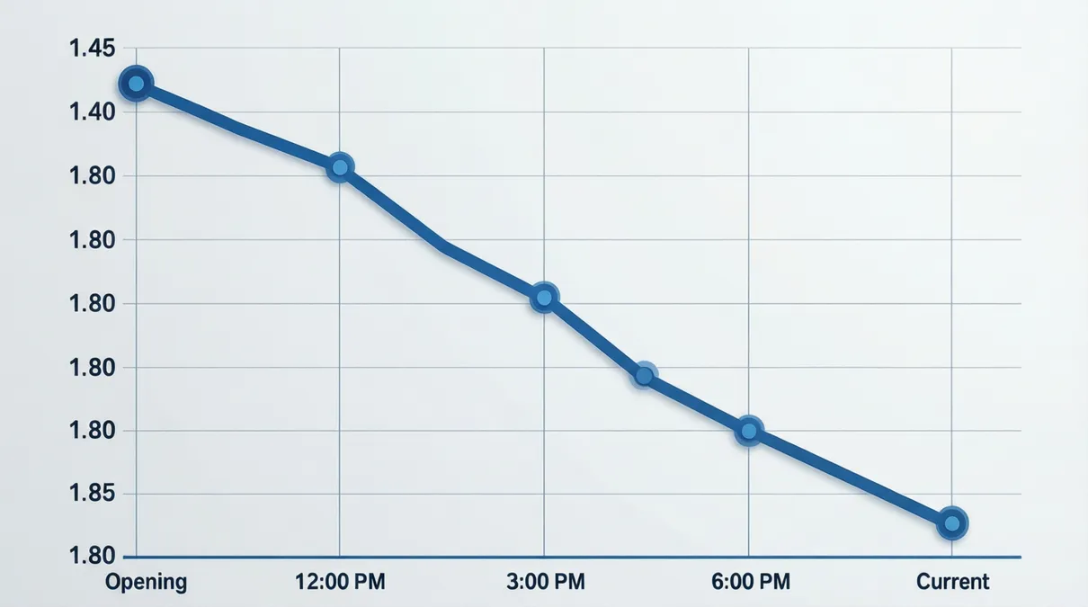 Gr&aacute;fico de l&iacute;nea mostrando el movimiento de una cuota desde la apertura hasta el cierre del mercado